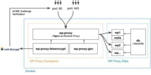 what-is-the-volume-of-wordpress-content